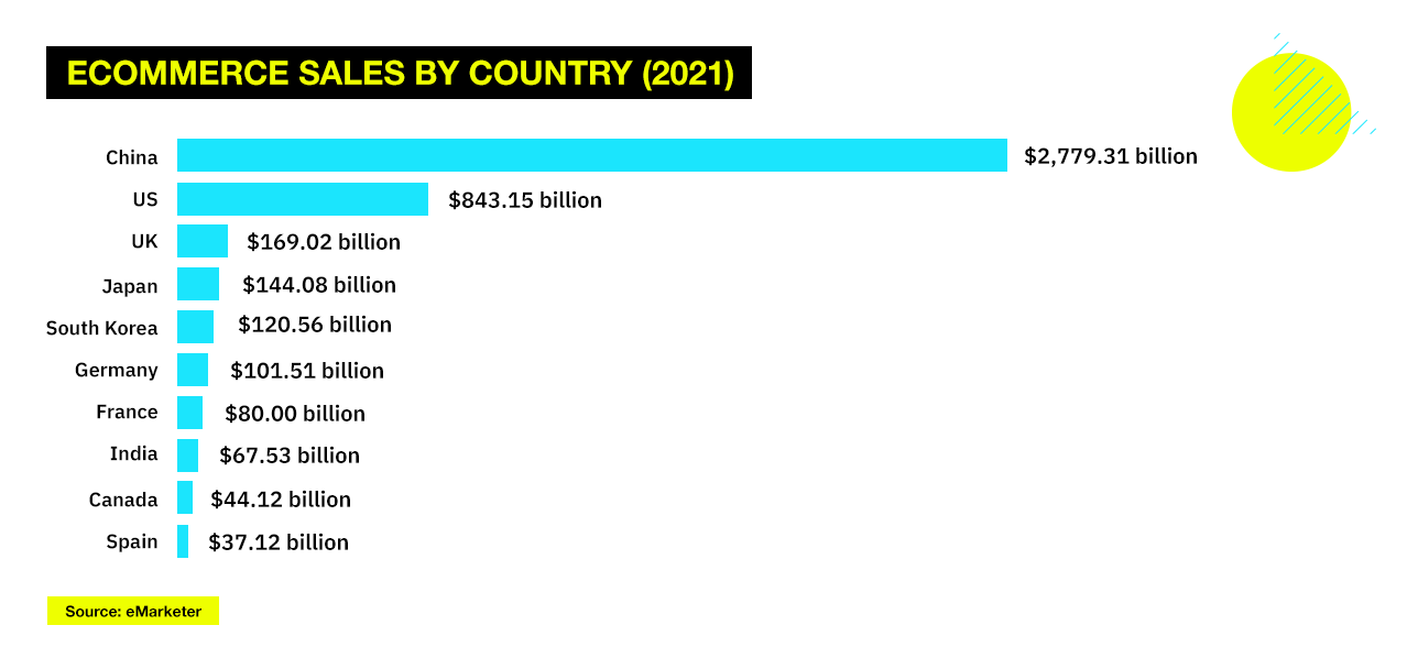 Ecommerce Sales by Country 2021
