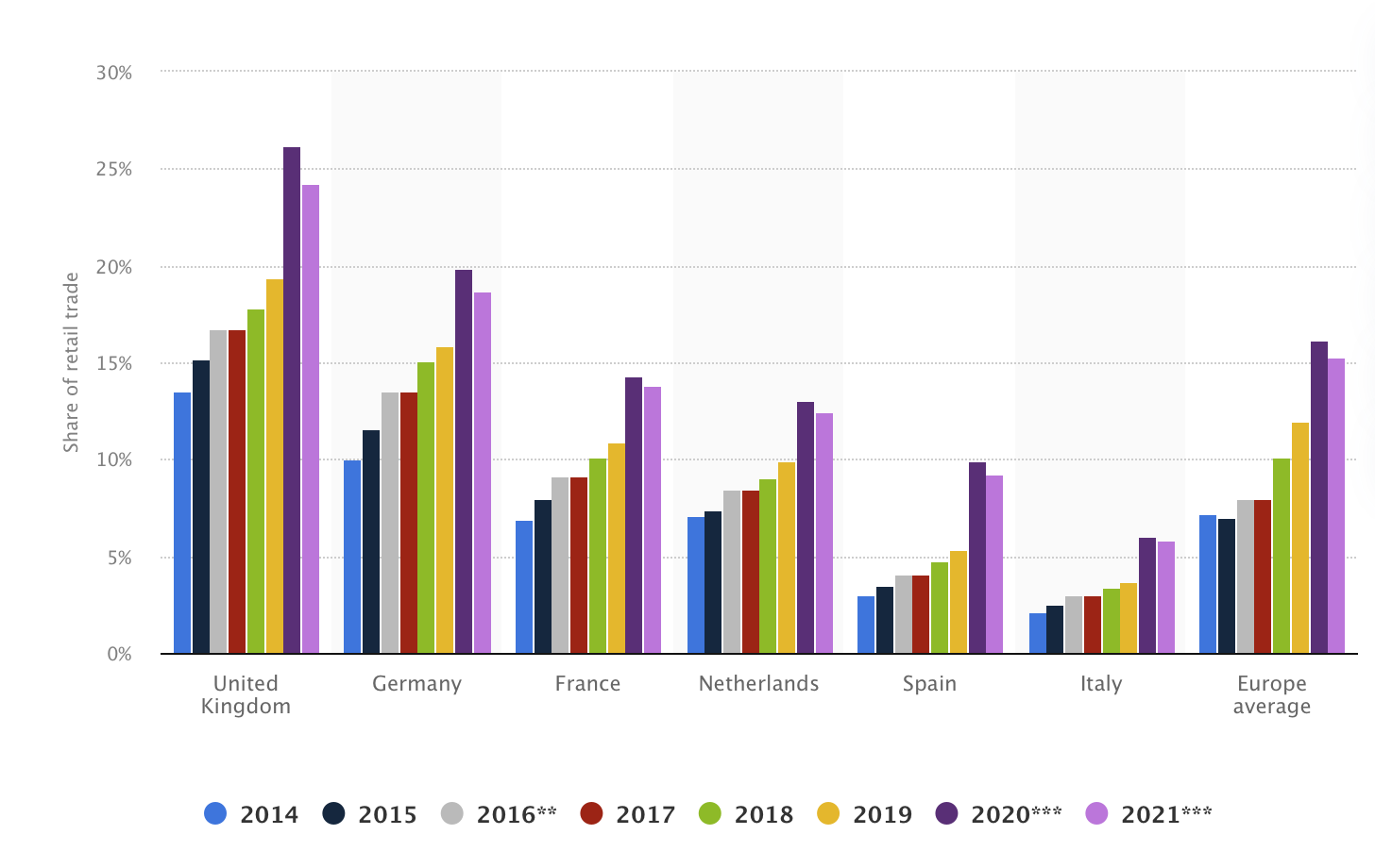 Retail e-commerce sales as share of retail trade in selected European countries from 2014 to 2019, with a forecast for 2020 and 2021